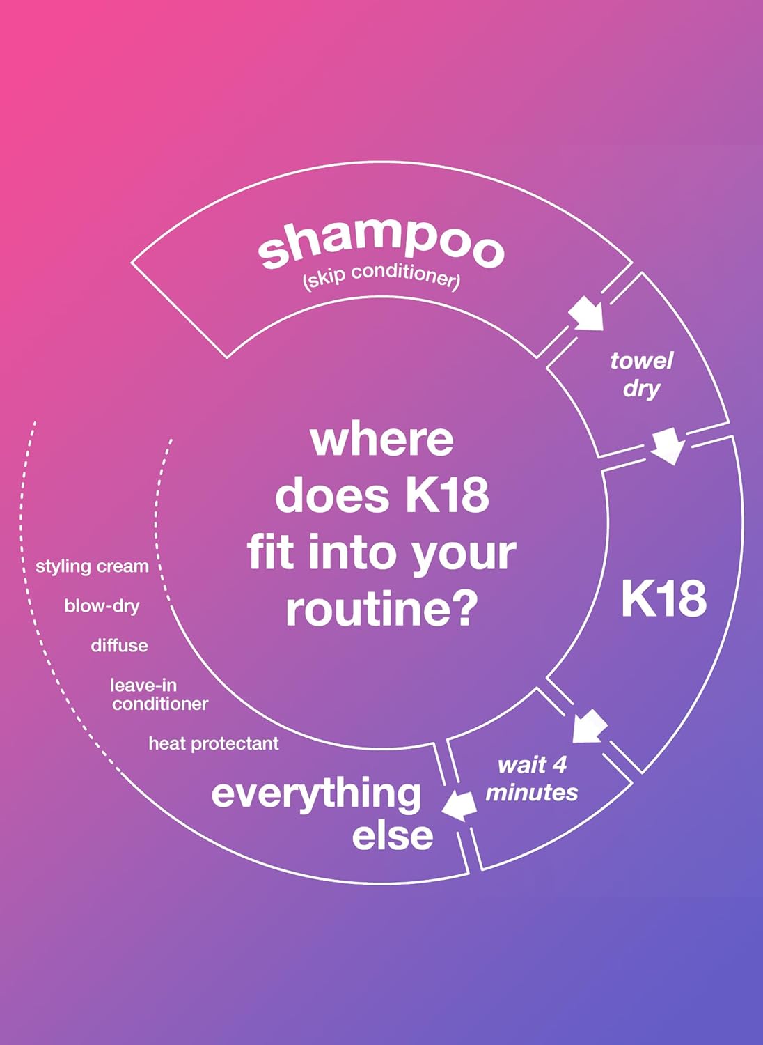 K18 Leave-In Molecular Hair Mask, Repairs Dry or Damaged Hair.